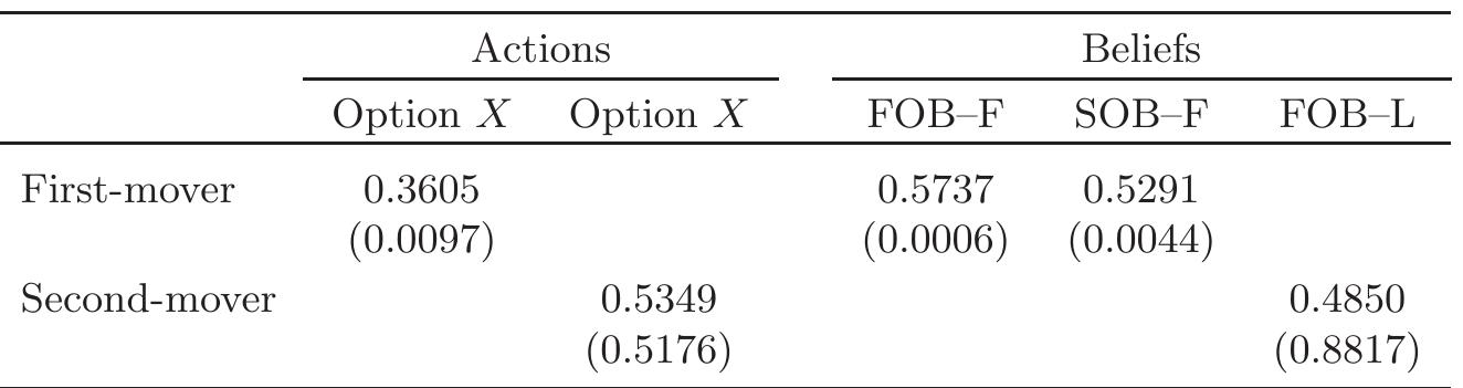 Table 5: Proportion with which the first-mover and second-mover choose Option X. In addition, we show the average first- and second-order beliefs of the players. In parentheses, we present the two-sided p-values of the Wilcoxon signed-rank tests on the population average coinciding with the equilibrium prediction of 0.5. 
