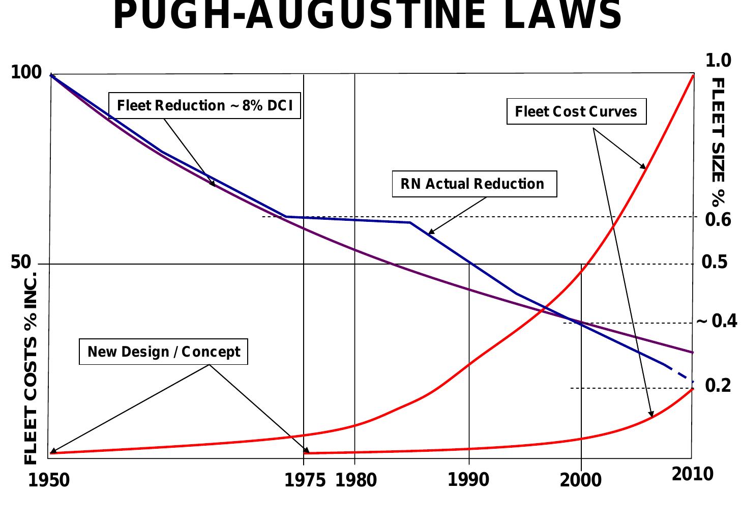 Figure 1: Pugh-A ugustine Laws as applied to the Royal Navy, 1950 -