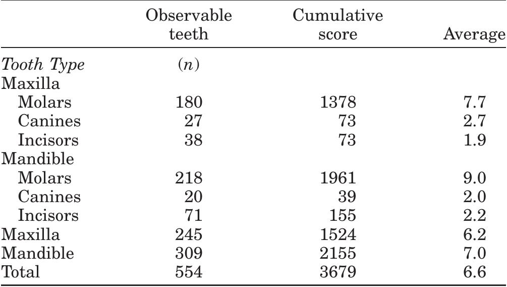 TABLE 4. Average tooth wear scores for each tooth type, by dental arcade  TABLE 5. Average tooth wear scores by tooth type and age category 