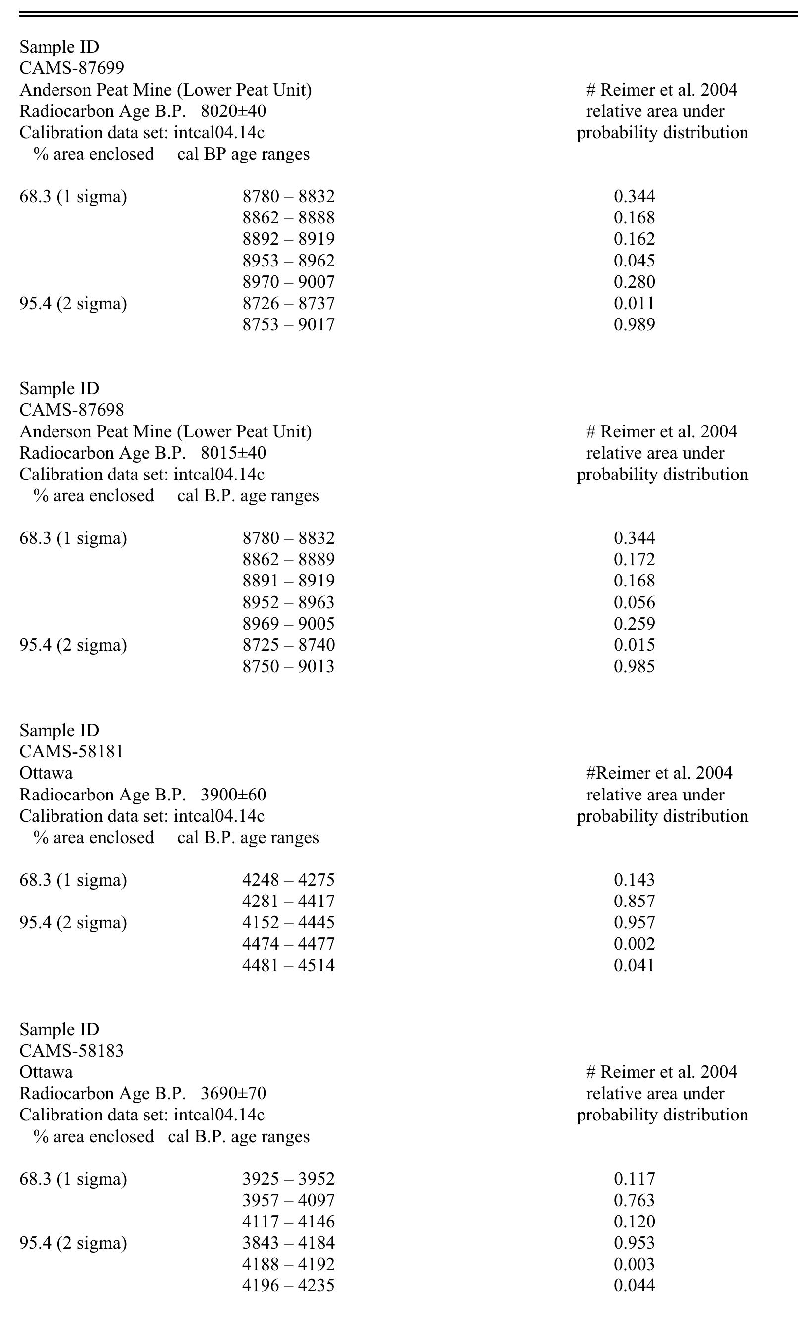 Table 3. Calibrated radiocarbon dates (calib rev5.0.2). 
