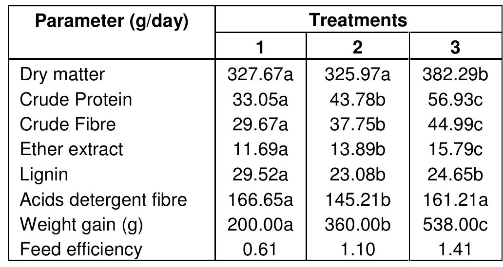 Means with similar superscripts are not significantly different (P > 0.05) from each other.  Table 3. Feed intake and weight gain of the experimental animals (g/day). 