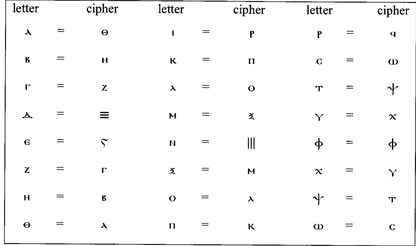 Table 3: method of substitution applied in O. Bachit 21 and P. Mon. Epiph. 616  on of the cryptographic alphabet attested in these two documents is displayed in table 3.  These transpositions of the four cipher signs were not a mistake by a clumsy student or a singular attempt to add an extra layer of substitution to the cryptographic alphabet. In fact, an exact parallel is >xtant on the wooden tablet P. Mon. Epiph. 616 (see plate 92).'° The writing board was recovered, among other objects, from the so-called ‘Cell of Priest Elias,’ a small monastic structure situated on he desert fringe between Djeme and Armant.”’ The board preserves epigram Anthologia Palatina .538, a playful verse containing all letters of the Greek alphabet, followed by the exact same cryp- ographic alphabet as in O. Bachit 21.7! The alphabet is not only arranged in the same sequence, but ilso displays the exact same transposition of the exact same cipher signs.”* The method of substituti- on of the cryptographic alphabet attested in these two documents is displayed in table 3.  The first editor of the writing board, Evelyn-White, wrote about the cryptogram: “The cipher is for- med by breaking the alphabet into four unequal parts which are shuffled and then inverted.” It has now become clear that he was mistaken. Jean Doresse, in his important article on Greek and Coptic 