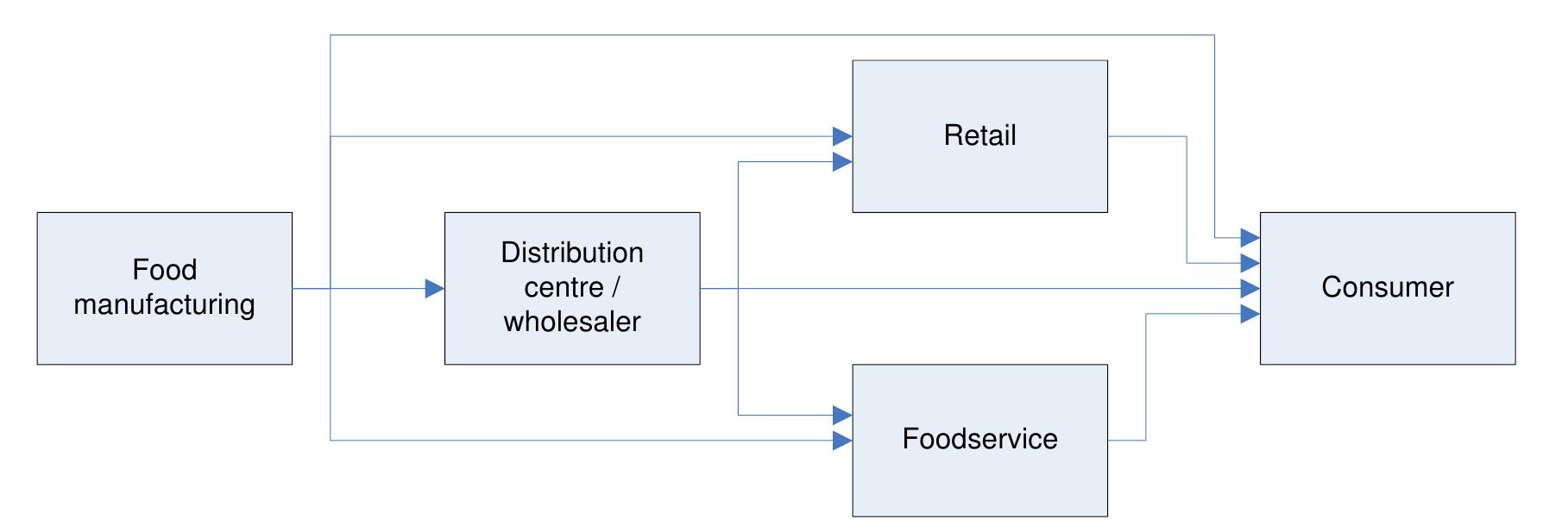 Figure 1. General structure of the distribution part of the food supply chain. This article was published as: Akkerman, R., Farahani, P., Grunow, M. (2010), Quality, safety and sustainability in food distribution: A review of quantitative operations management approaches and challenges, OR Spectrum 32(4): 863-904.