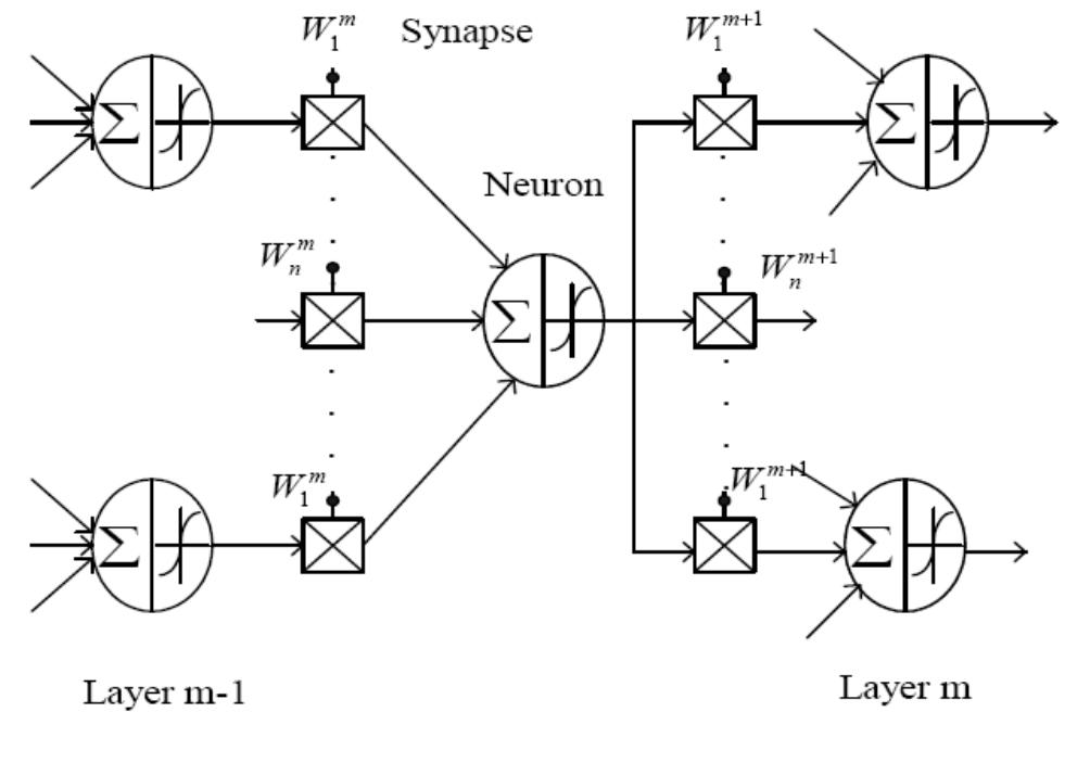 require large number of interconnected neurons and synaptic connections (multipliers). Therefore careful design of multiplier is crucial in achieving compact silicon area, minimizing power consumption and improving input range.