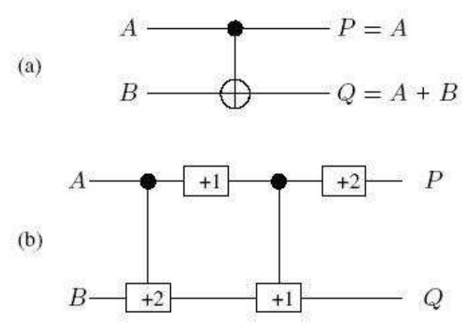 Fig. 5. Ternary Feynman gate. (a) Realization using M-S gates. (b)  Fig. 4. Realization of modified ternary Muthukrishnan-Stroud gate. Here, wu and v follows the GF3 relations, w+ « = 2 and 2+ v = a. For example, if x = 1, then wu = 1 and v = 2. 