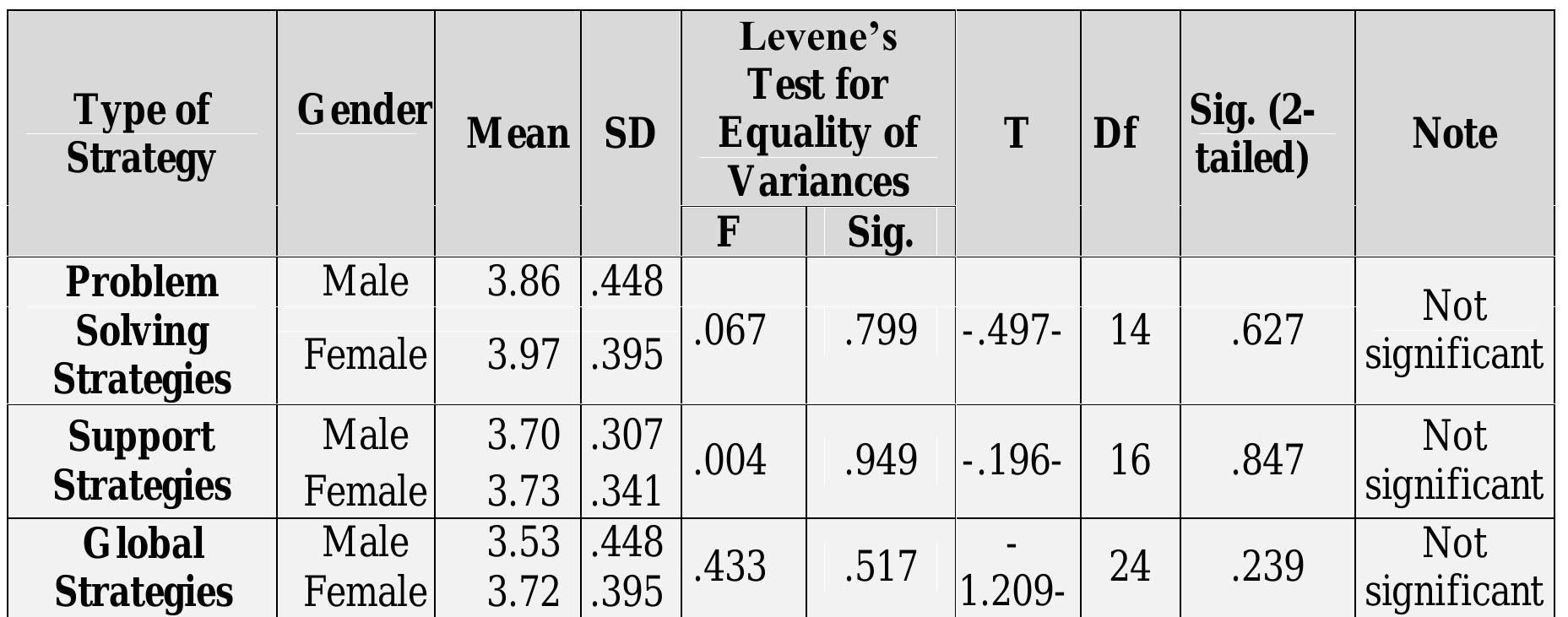 Table 3: Strategic Differences in the Use of Reading Strategies between Male and Female Students  The results of this study do not coincide with studies conducted by Sheorey & Mokhtari 2001), Poole (2005), Sheorey (2006), and Sheorey & Baboczky (2008) in which females used more strategies than males. This can be due to the fact that these students, female and male, get similar input regarding reading, in general and reading strategies, in particular. That is, university instructors might have consciously or unconsciously- during teaching- drown  students’ attention to the use of reading strategies. Further, it could be due to the level of these students, who have experienced more reading academic texts in English.  YL  