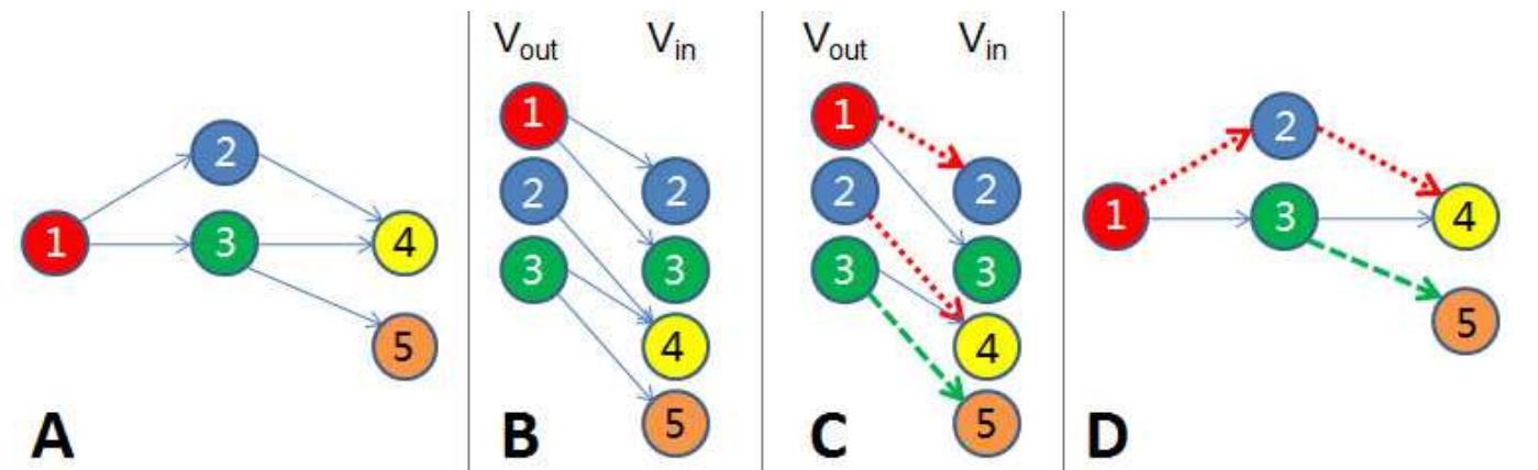 Figure 4.26: Min Path Cover in DAG (from LA 3126 [11]) 
