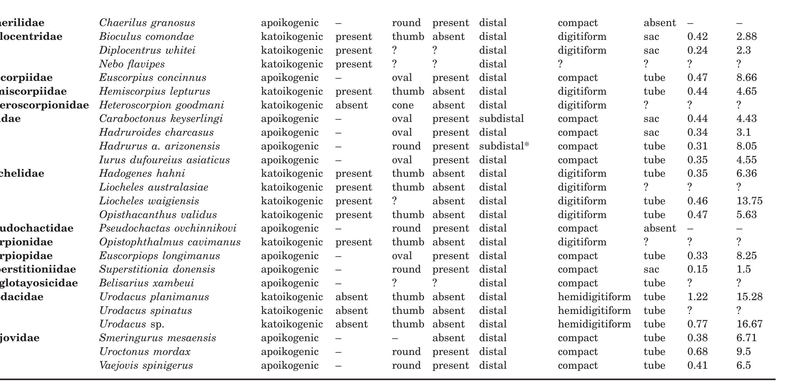 Unknown state (?) is assigned to taxa for which the information could not be scored, because of poor preservation or inappropriate developmental stage, a: the appendix is only present in katoikogenic species, this state is scored as inapplicable (—) in apoikogenic species. *The medial connection of ovarium to seminal receptacle illustrated by Sissom (1990: 80, fig. 3.138D) may be incorrect.