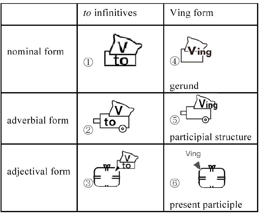 Table 1 Each form in to infinitives and Ving form  In my class, I begin teaching by comparing three underlined words below. 