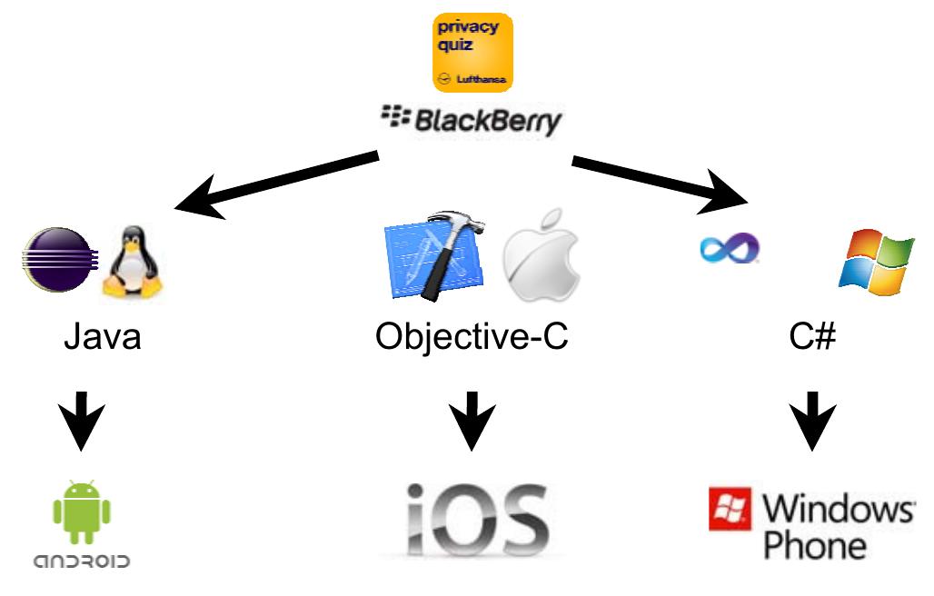 Figure 13. Native Programming of an app for different operating systems and platforms 