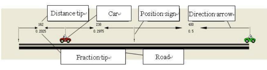 Teachers could set parameters of road, car, special position, rules and prompt through this GUI. Under the label button of rules, they could choose whether a single car moving or double car. Each kind of situation had a few parameters to be set. They could choose which double cars to run, could choose which action car should do, and could choose when car should take action. They could also choose by which condition (time or length of driving) car should take action. There were 5 kinds of actions of car could be chosen altogether. The 5 kinds of action were as following: Stop Driving, Continue Driving, Reverse Driving, Reverse and Stop Driving, Time Stop. The last action Time Stop would control both cars. The fig.7 showed the situation during driving. It also showed the entities of car-road model. 
