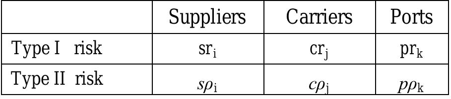 Table 1 Parameters for individual risk  As an example, consider a hypothetical case comparing the risk associated with 2 suppliers, 2 carriers and 2 ports. For these six possible supply chain members, individual assurance scores may be evaluated and individual risk scores calculated according to [1] and [2]. They are: 