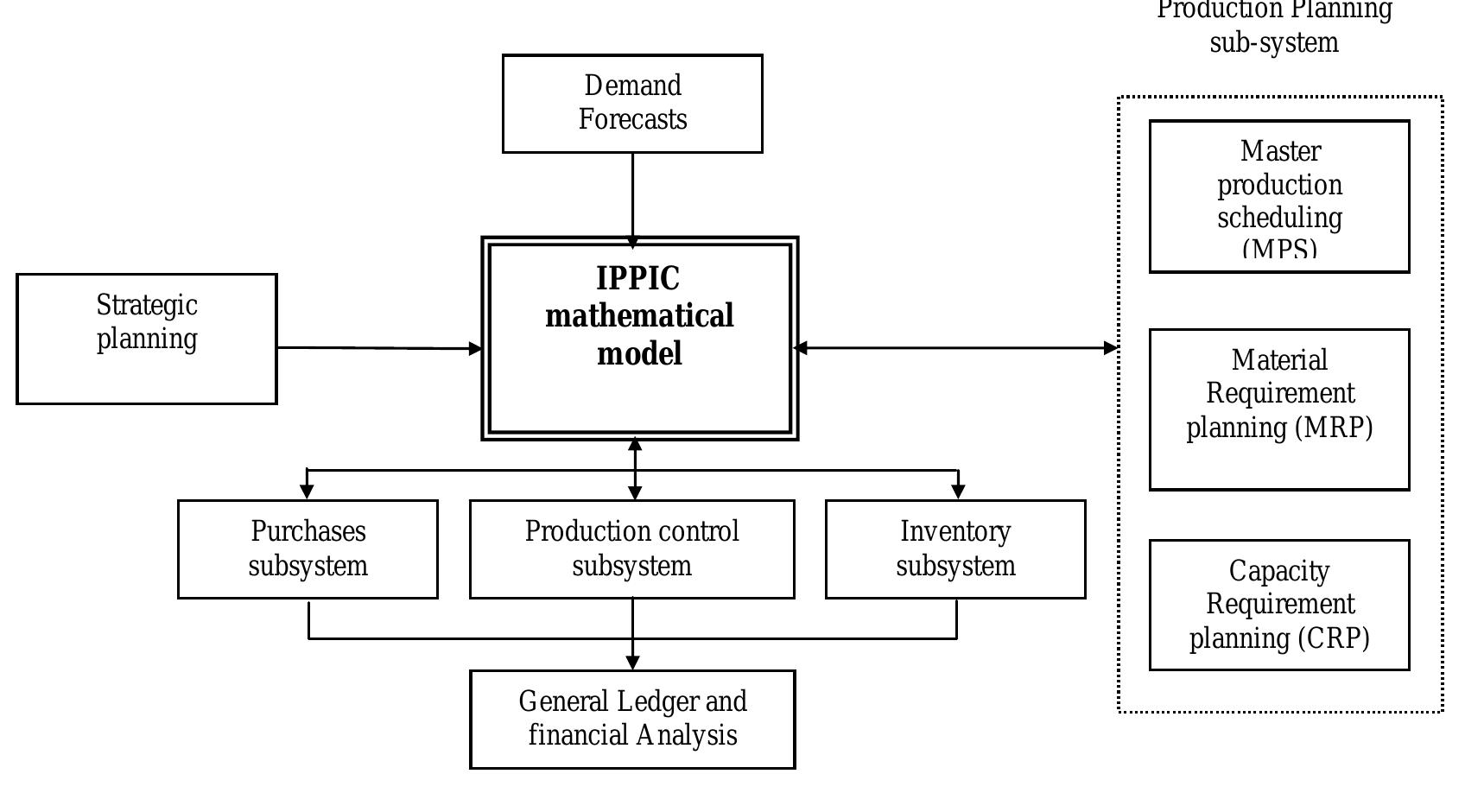 The mathematical model incorporates two main issues: the MTO/MTS decisions and the co- product relationship. Such information is a result of coordinating interactions between system modules. ntegrating production planning and inventory control functions is achieved using the dual input and real time visibility of inventory and production order status. The on hand inventory evel is used to trigger production orders for MTS items and is incorporated in each run of the system. Also, co-product implications are considered to evaluate the tradeoffs between inventory carrying cost and meeting the demand of such items. The necessary information is defined by the production control subsystem and relevant stock information. Availability of timely information from the sales order management module enables quick response to the received sales orders for MTO items to trigger the policy of inserting MTO orders within the MTS orders stream. For MTS items, information from the sales order management subsystem is used to update the plans based on demand forecast. The resulting aggregate plans from the IPPIC and co-product implications are further manipulated by the standard production planning module of the ERP system. The MRP S en fe’ ee ae a ee |) a eee: ay Se ee ee ee ee a a eS i, ns See