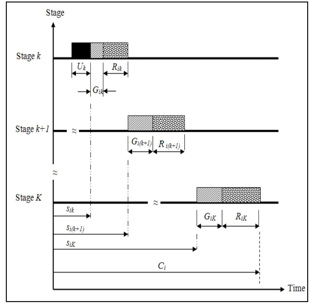 The main output from the OS model is the Gantt chart which is a graphical presentation for the operations schedule using the previous outputs. Figure 3 illustrates a schema of the OS output in the APPS model. In this chart, the start times of all products with their optimal sequence and the completion time of each of them are presented. 