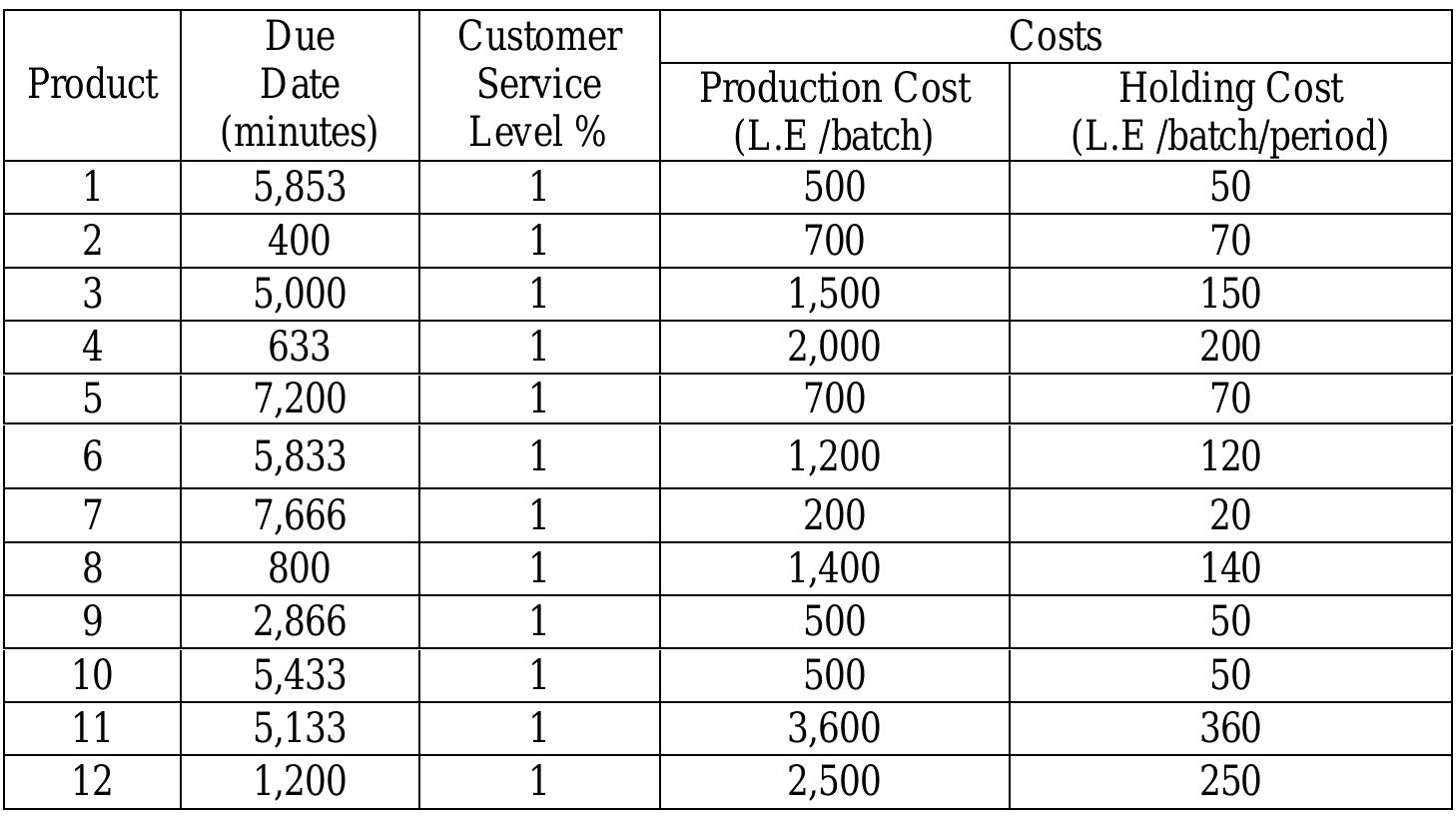 Table 1 Batches' due dates, production costs, and holding costs per batch of the 12 batches in the 6 time periods (L.E/batch) and customer service levels  Table 2 Batches' required setup and processing times at each stage; ready time for each stage; and its available time (minutes) 