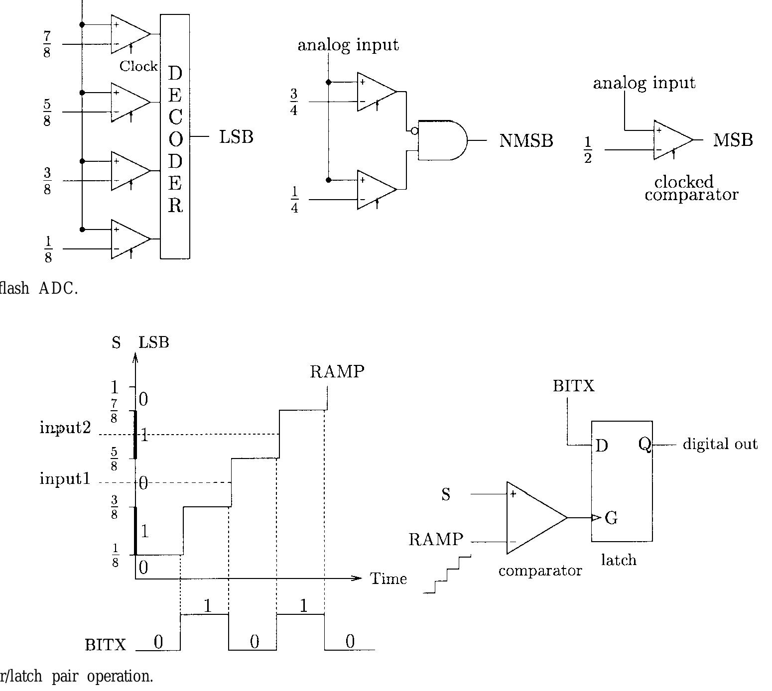 (NMSB) is similarly generated by comparing inputl to 2/8 and to 6/8, which yields a one.  MSB can be generated in exactly the same manner as for the flash ADC by comparing S$ to a RAMP value of 1/2. To generate the LSB, which requires four comparators in a flash ADC, is more challenging. We need to compare S$ to all four values (1/8, 3/8, 5/8, 7/8) using a single comparator. To do so, RAMP starts at zero and monotonically steps through the boundary points (1/8, 3/8, 5/8, 7/8). At the same time, as shown in the figure, BITX starts at zero and changes whenever RAMP changes.! As soon as RAMP exceeds S, the comparator flips, causing the latch to store the BITX value just after the RAMP changes. The stored value is the desired LSB. After the comparator flips, RAMP continues on, but since RAMP is monotonic, the comparator flips exactly once so that the latch keeps the desired value. For example, for inputl, which is between 3/8 and 5/8, the comparator flips when RAMP steps to 5/8, which is just above the inputl value, and BITX also changes to zero. When the comparator output goes low, a zero, which is the desired LSB, is latched. After that, RAMP continues to increase and BITX continues to change. Since the latch is closed, however, BITX can no longer influence the output. After RAMP completes stepping through the boundary points, the latched output is read out. Then RAMP and BITX are reset to zero in preparation for another sequence of comparisons. In this fashion, all bits from MSB to LSB are generated. The next most significant bit   This 3-bit example can be easily generalized to perform any m-bit ADC. To quantize S to m bits of precision, the unit interval is divided into 2” input ranges (é/2, (¢ + 1)/2™], 0 <i <2” —1, and each range is represented by an m-bit codeword. To determine the m-bit codeword for S, the ADC generates each bit serially (in any desired order). Each bit is generated by answering the question: is signal S € A? where A is the set of input ranges that result in one. The ADC implements the question by successive comparisons at the boundary points of the ranges in A using the comparator/latch pair described. The RAMP signal steps through the boundary values monotonically, while BITX indicates the value (zero or one) of the particular range. At the end of each sequence of comparisons, the latched value is read out.  