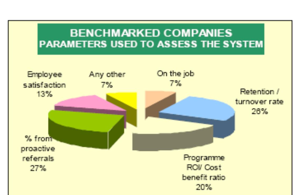 “* 27% benchmarked companies used percentage of proactive referrals and 209% used program ROI/ Cost benefit ratio. 