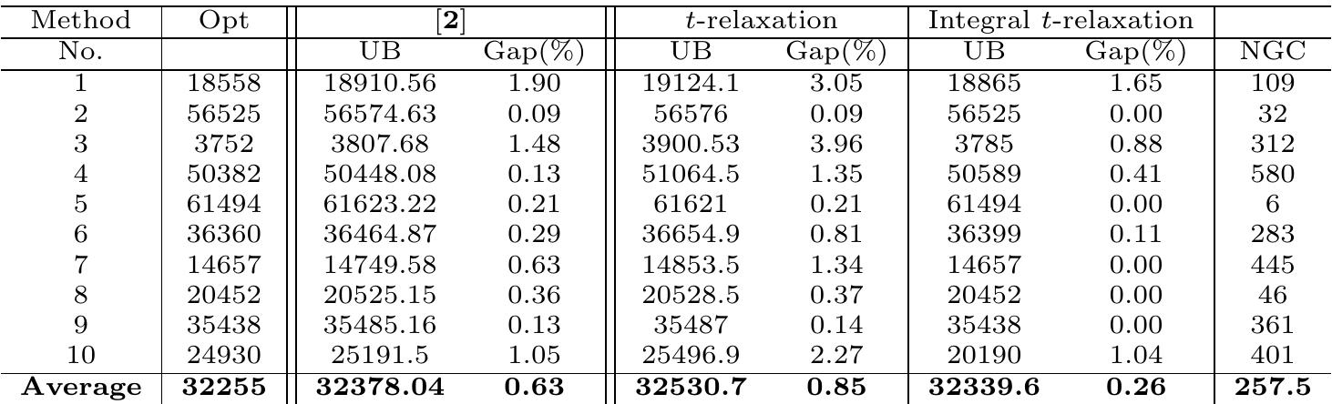 Table 1. Comparison of the quality of the upper bounds 