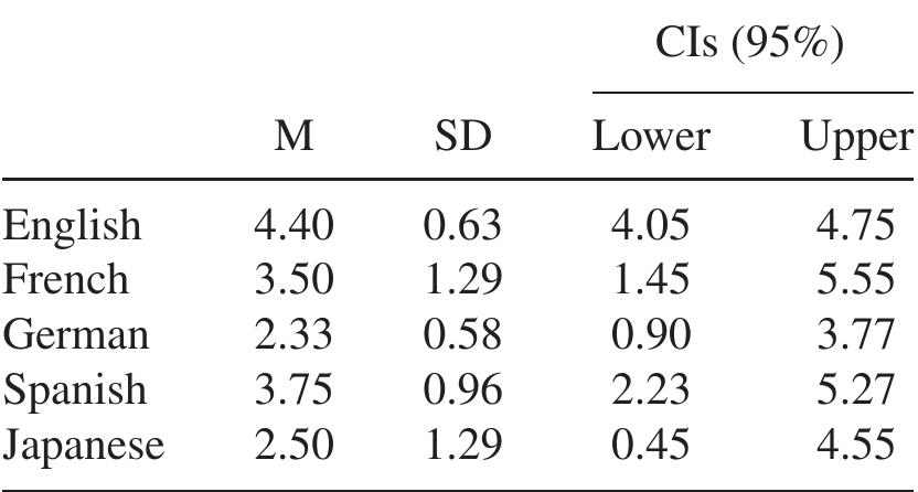 Note. CI = confidence interval.  Ratings for Recommendation for Each Language 