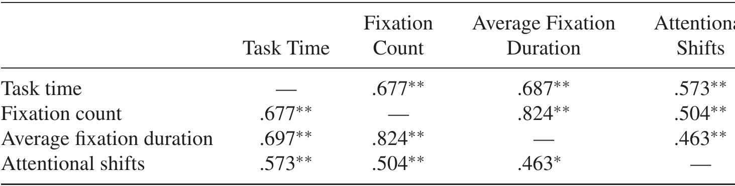 Correlation Coefficients for Eye-Tracking Variables (r) 
