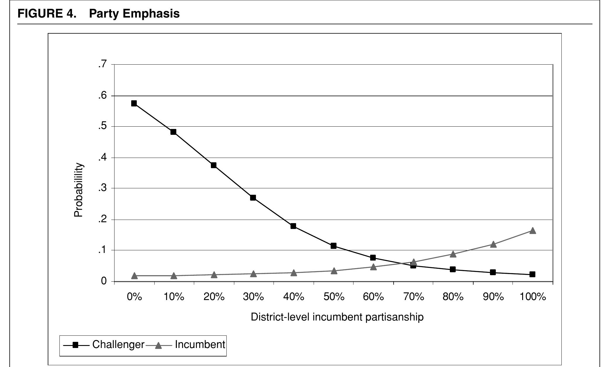 with the expectation of a significant negative coefficient (which would indicate a smaller open seat main effect). We add an analogous interaction between challengers and front-runner status, although we do not expect it to be significant. Even front-running challengers need to take steps to overcome the incumbency advantage (and thus we do not expect the challenger main ef- fect to diminish, as would be indicated by a signifi- cant negative interaction). The results support these expectations; the open seat—front-runner interaction is highly significant and the challenger interaction is not.” The significant negative interaction shows that the open seat main effect dramatically shrinks for front- runners; the average front-running open seat candidate engages in 1.67 (0.27) risk behaviors compared to 3.02 (0.26) for the average trailing open seat candidate. These predicted means nicely match the aforemen-  tioned respective challenger and incumbent means of 1.23 and 3.32.°3  a a * * ae “ae  tance to fellow partisans) become increasingly risky as the number of fellow partisans in the district/state decreases (e.g., highlighting Democratic party status is risky when there are fewer Democratic voters). In Figures 4 and 5, we plot the extent to which incumbents and challengers, on average, emphasize partisanship and engage in issue ownership (i.e., on a standardized scale where 0% indicates equal attention to owned and unowned issues and 100% equals maximum attention to owned issues).*4 The x-axis displays the percentage of the district or state that shares the incumbent’s parti- sanship, as indicated by the standard presidential vote in the district or state measure (Carson, Engstrom, and Roberts 2006). Both figures show that, as revealed in Figure 2, challengers employ these strategies signifi- cantly more often, and that the candidates sensibly re- spond to district partisanship—for example, challengers become less likely to use partisan tactics when more of their constituency consists of members of the opposing  party.  