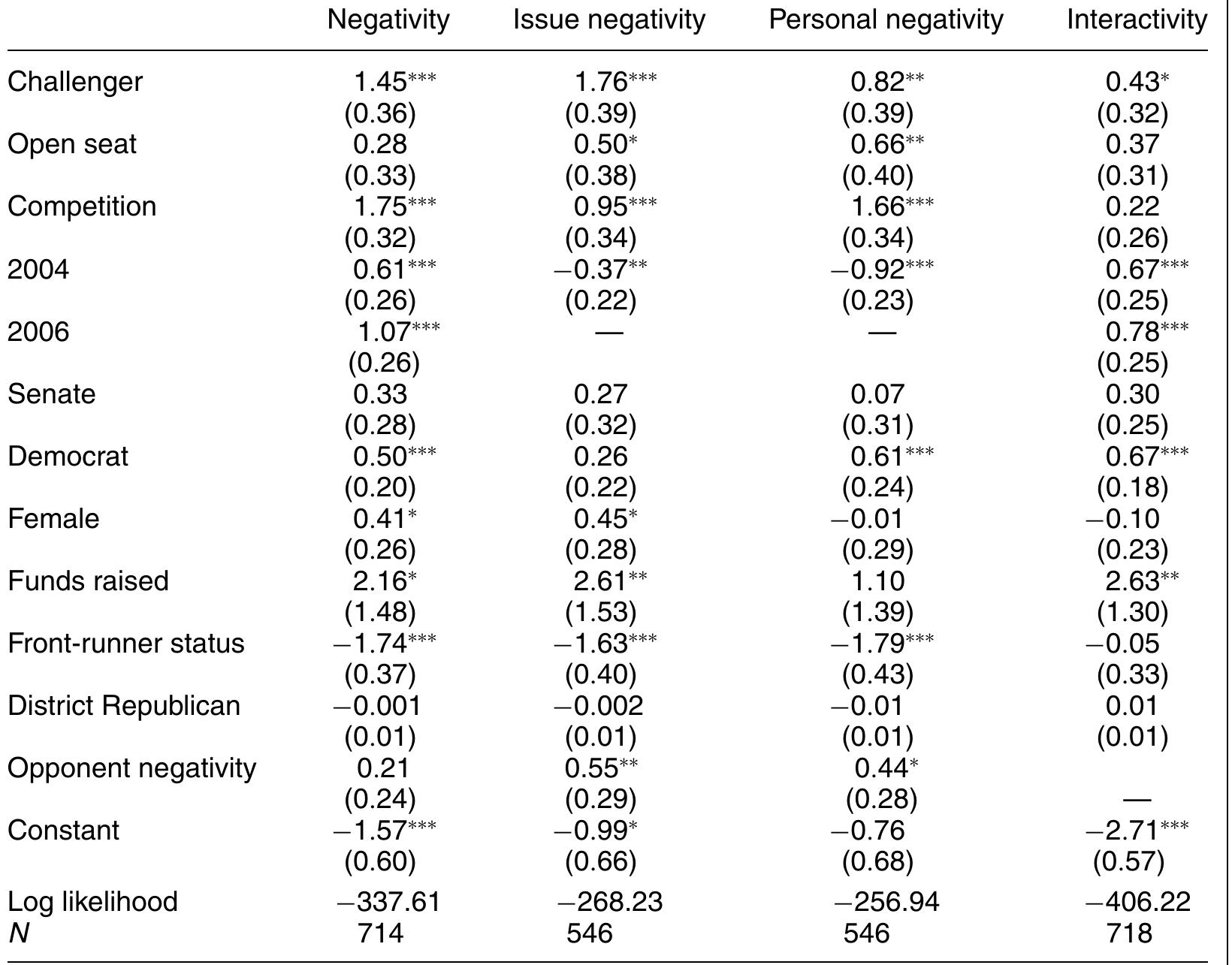 Note: Entries are logit coefficients with standard errors in parentheses. ***p < .01; **p < .05; *p < .10 fo one-tailed tests.  TABLE D.1. Going Negative and Interactivity (Figure 2) 