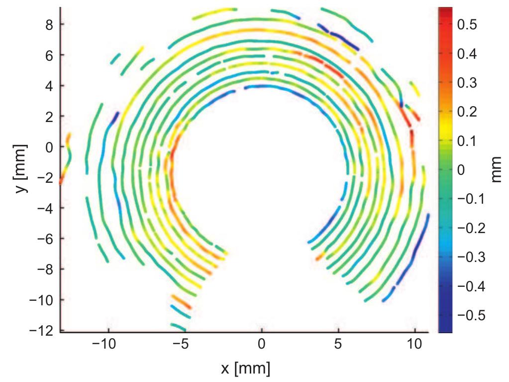 Fig. 13. Depth errors of the plane in frontal view for 6794 points. The standard deviation is 153 tm. The colors encode the z-error in a local coordinate system whose x and y axes are aligned with the best-fit plane. (For interpretation of the  references to colour in this figure legend, the reader is referred to the web version of this article.) 