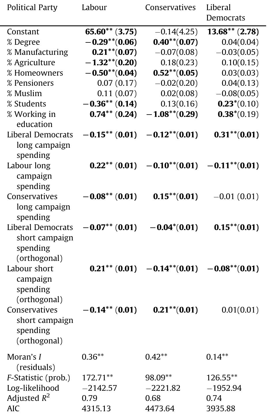 OLS model of short and long campaign spending on 2010 party vote shares (controlling for socio-economic characteristics of the constituency).  **: <0.01; and *: <0.05. 