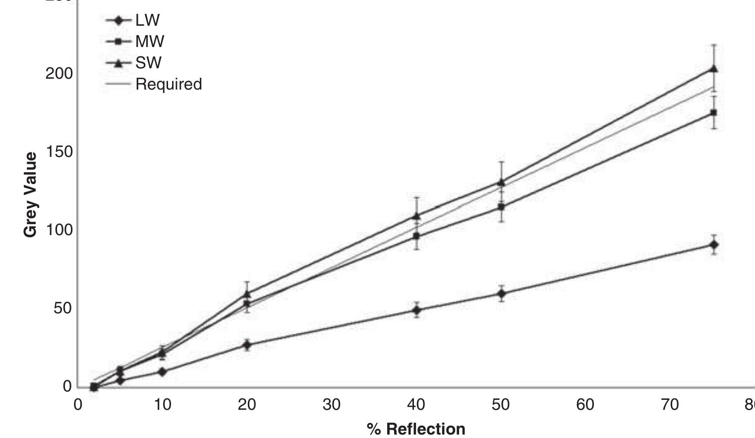 Figure 7. The relationship between measured greyscale value and nominal reflection value for the seven reflectance standards, showing the linearization of the gamma curves. LW, longwave; SW, shortwave; MW, mediumwave.  Figure 7 provides an example of linearization per- formed on the RGB values from photographs of reflec- ance standards (Fig. 6). This shows that, generally, he linearization was successful. However, one should note that the values of the reflectance standards with ow nominal reflection values are not accurate because hese standards were partially underexposed (i.e. here are many pixels with values equal or close to the dark current values) and, for this specific set of images of standards, some standards are slightly closer to, or further away from, the light source. This means that he calibration line will not be perfectly straight. Because the relatively darker areas (low pixel values) of images are often inaccurate in the measurements   where x; is the scaling value for each channel, and R, G, and B are the linearized image values for each channel, respectively. The equalized values were then tested for accuracy using a different set of calibration images. Figure 8 shows the result. The three channels closely match the required calibration line. Note that there is no need for 255 to represent 100% reflection; indeed, to obtain maximum resolution in colour dis- 