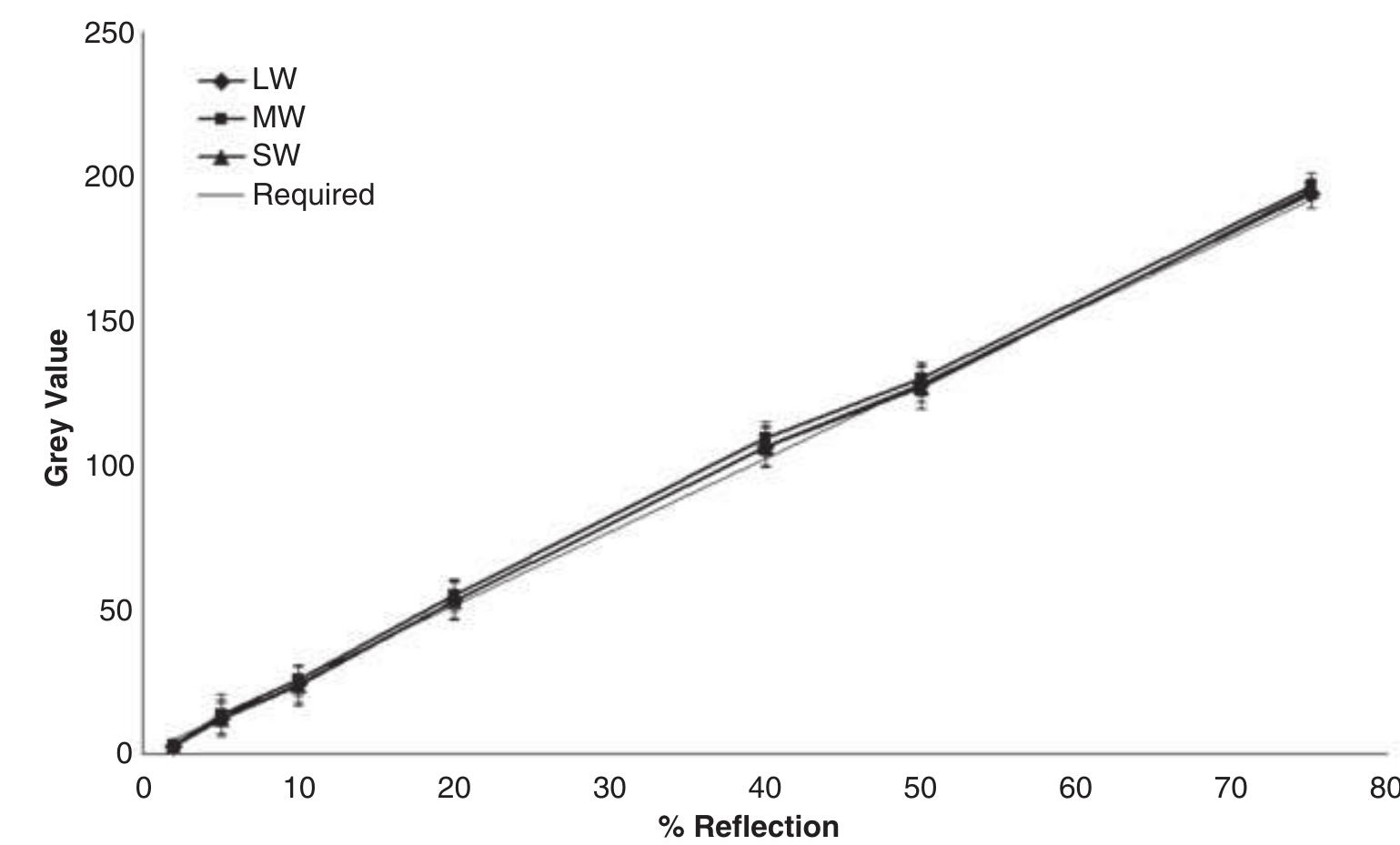 Figure 8. The greyscale values measured for the set of reflectance standards following the process of RGB channel equalization and scaling, showing a close fit to the required values. LW, longwave; SW, shortwave; MW, mediumwave. 