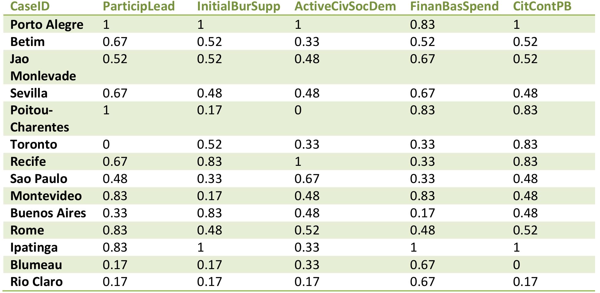 One advantage of this data matrix and the truth table (Table 2) is that case researchers can 