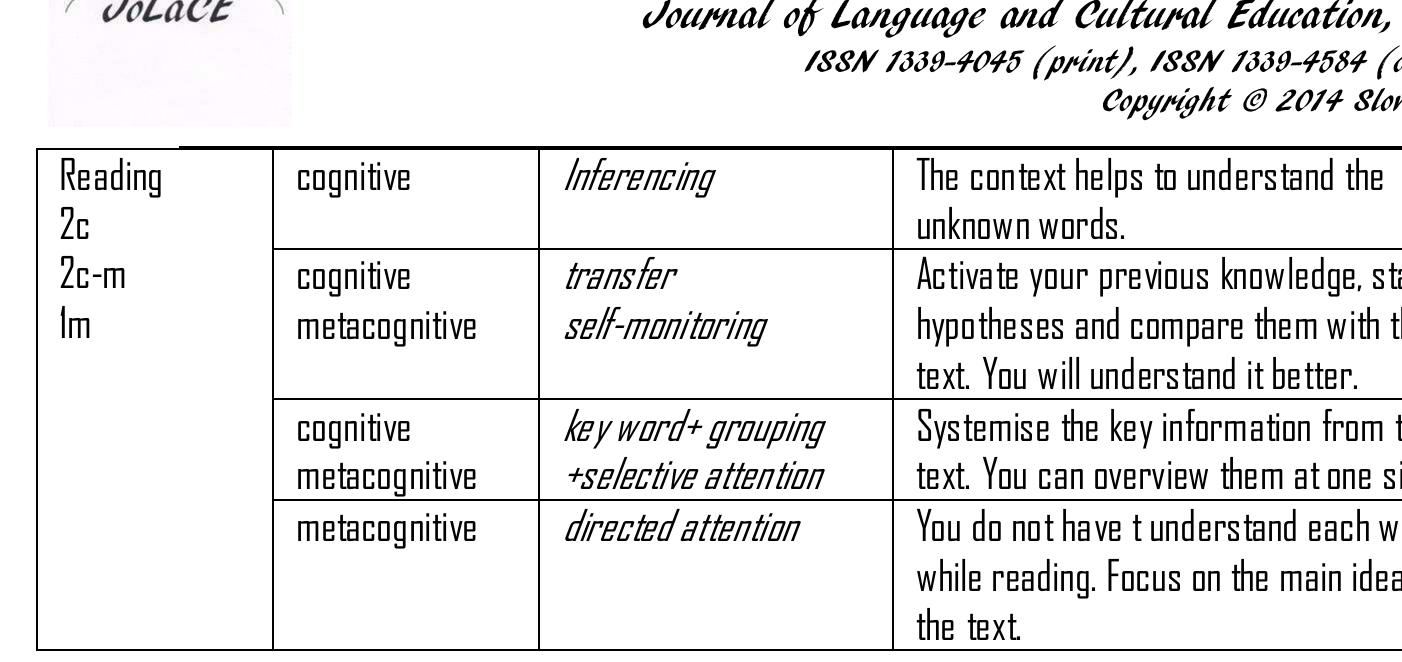 In the first textbook of the series, cognitive strategies key word and imagery - visualising information for memory storage and the metacognitive strategy selective attention are taught within the receptive skill Reading. The second textbook contains the majority of the strategies within Reading. The cognitive strategies key word + contextualization - placing a word or phrase in a meaningful language sequence, elaboration - relating new information to other concepts in memory, recombination - putting together smaller meaningful elements into new wholes, were discovered. A combination of cognitive strategy deduction - conscious application of rules to processing the foreign language and metacognitive strategy selective attention also emerged, followed by separate  metacognitive strategies advance organisers - planning the learning activity in advance and selective attention. The third texthook encromnaccesc the coonitive ctrateciesc af dediuctinn and 