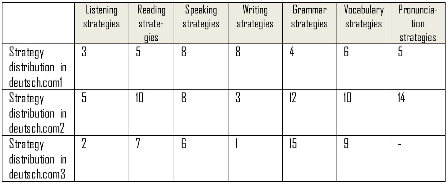 Table 6 Strategy distribution according to the skills-based approach 