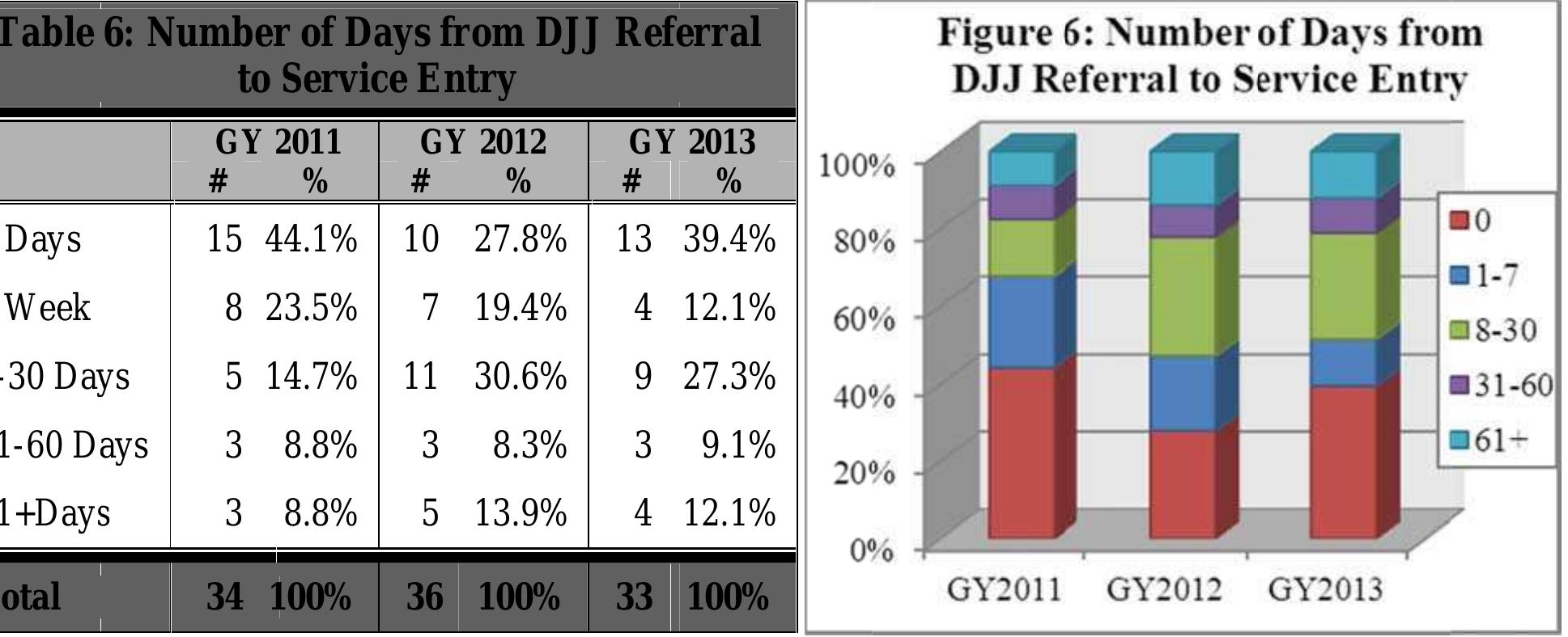 It must be noted that four youth who entered into project services more than 60 days after their referral in Grant Y ears 2012 and 2013 were referred to the project while the Case Manager was on medical leave between December 2011 and February 2012. The average number of days from the time the youth was referred to DJJ and the time they entered the project for only those youth who were referred during Grant Y ear 2013 was 11.76 days (n=25, SD=19.73). 