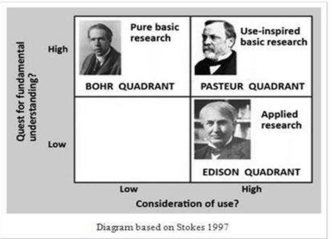 ttp://openeducationresearch.org/2009/01/pasteurs-and-edisons-quadrants/)

