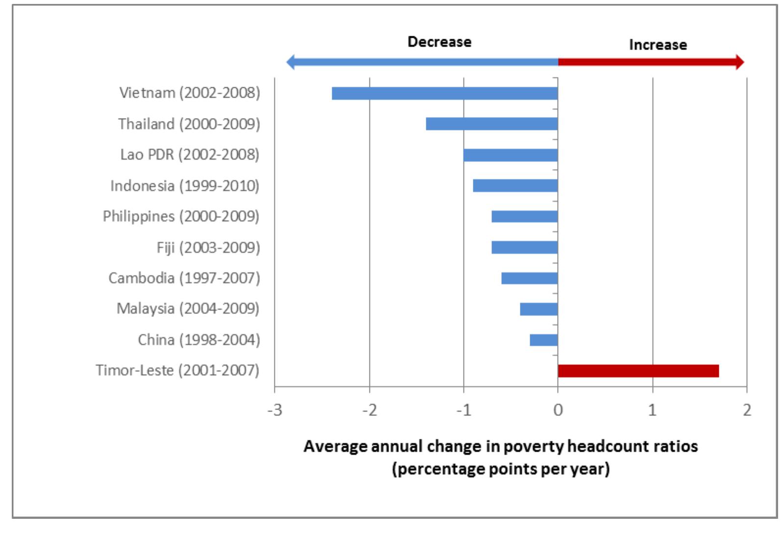 FIG 2.1 : AVERAGE ANNUAL CHANGE IN NATIONAL POVERTY RATES
Source: World bank poverty Data
