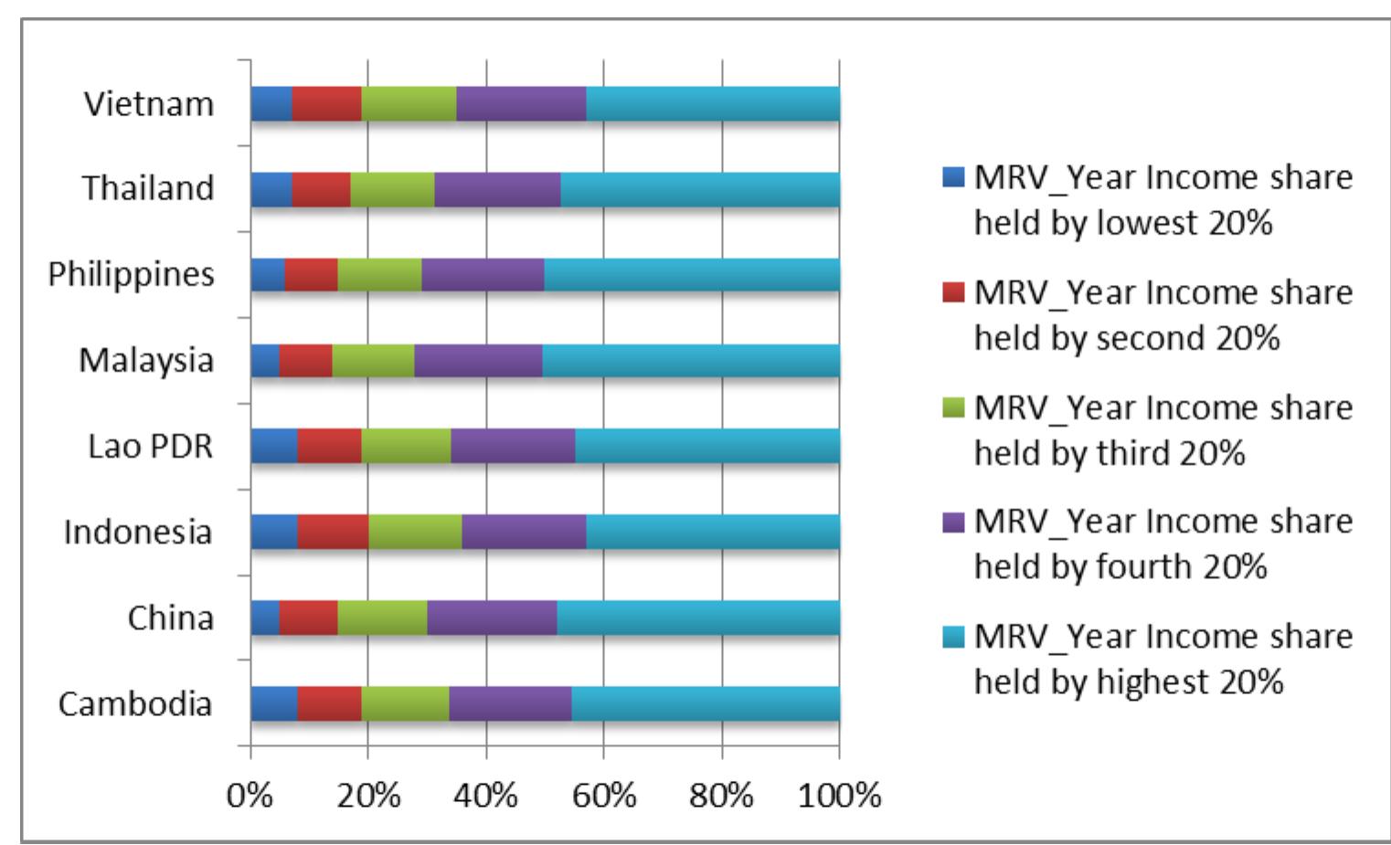 Fig 2.2: DISTRIBUTION OF INCOME OR CONSUMPTION BY QUINTILE
Source: World bank poverty Data
