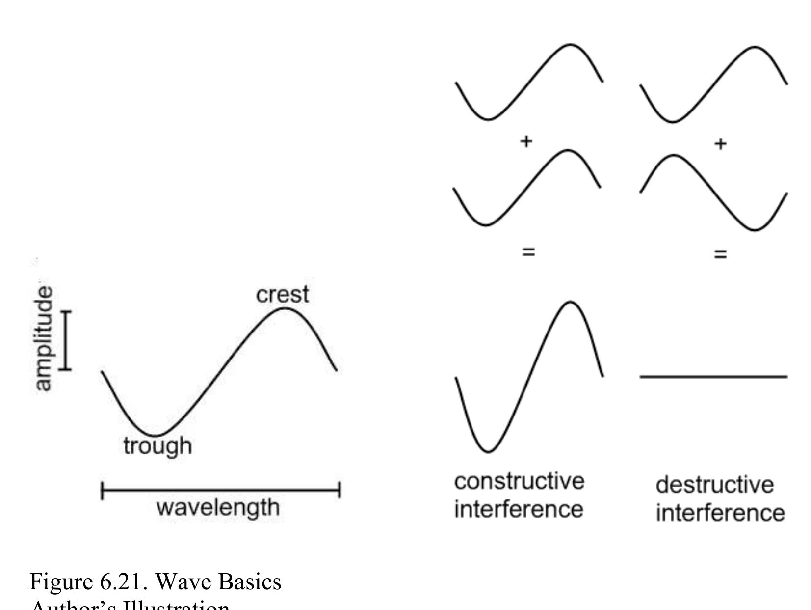 Physics has taught us that all physical objects have an associated wave 