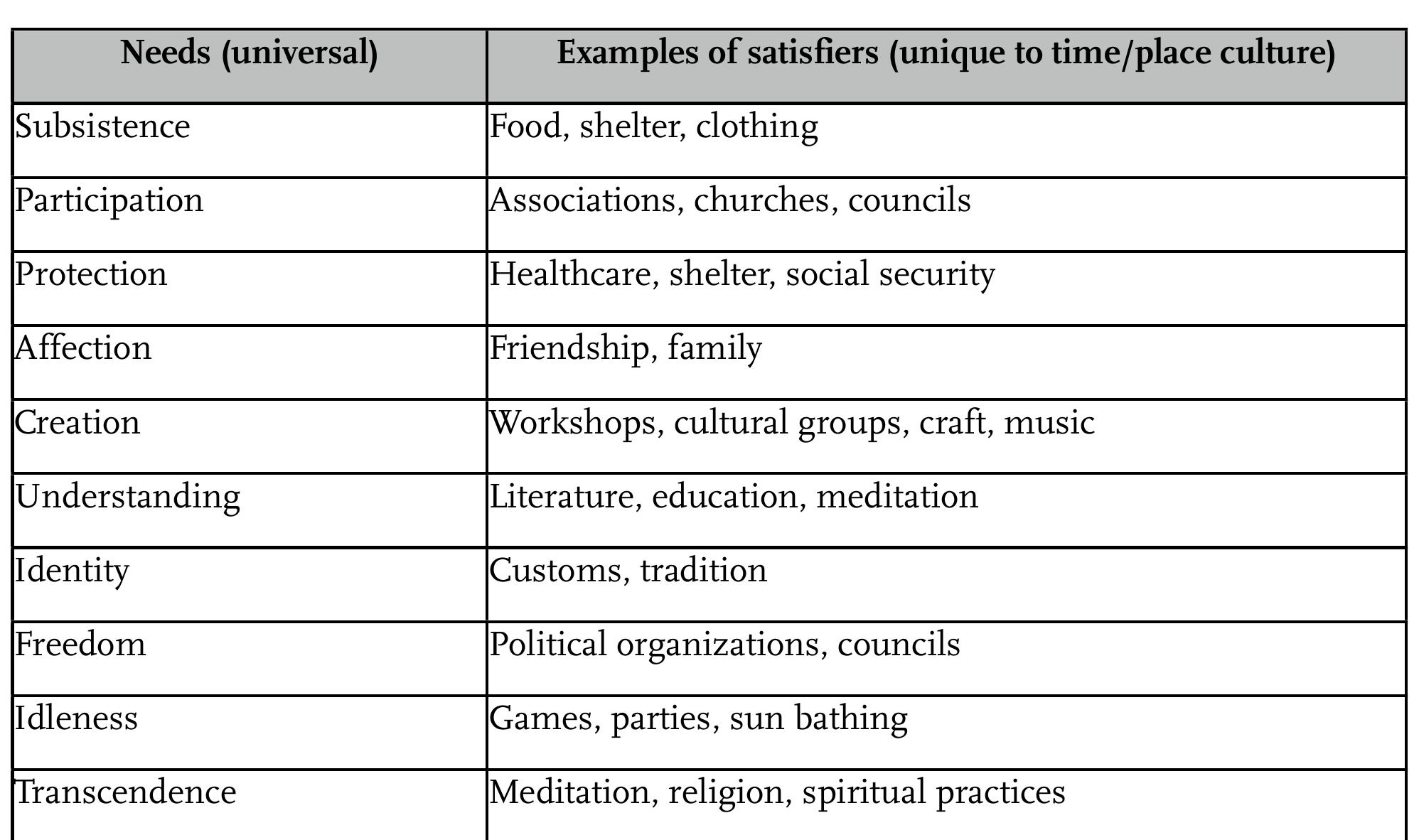 Table 1: A simplified rendition of Max-Neef et al’s matrix of needs and related satisfiers. (Max- Neef  satisfied by the activities in the right column. Some satisfiers will simultaneously satisfy multiple 