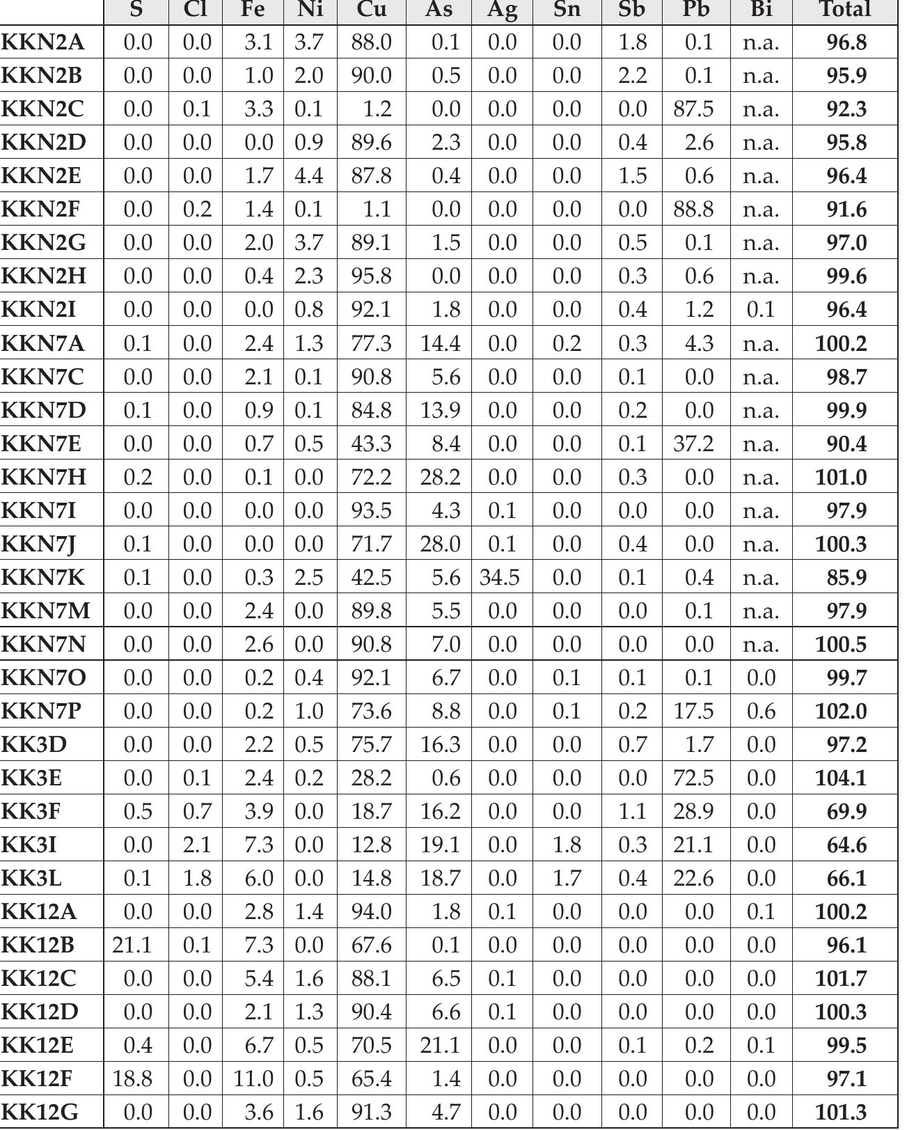 Table 11.5. EPMA point analysis of copper prills, matte, and lead inclusions in Group 2 samples (weight %). Lead inclusions are very small and corresponding analyses usually include surrounding copper matrix. Analyses KKN7I and KKN7] were carried out on the same prill analysing arsenic-poor and arsenic-rich zones respectively, although their small size does not allow complete separation of the two. Low totals, where observed are due to the small size of the prills, while totals above 100% usually result from the unavoidable simultaneous measurement of two adjacent phases. 
