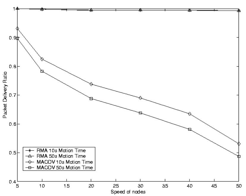 Comparison Using Hopcount Metric: Figures 3 and 4 present a comparison between the algorithms under fixed rest times, using the hopcount metric. Use of hopcount as a means of determining optimal routes does not make any difference in the case of the RMA as it has a packet delivery ratio of close to 1. Variation in motion times does not make any difference in the behavior of RMA with respect to packet delivery. MAODV has a packet delivery ratio close to 90% at low speeds. But as the speed increases, the delivery ratio drops significantly down to about 50% at the higher speeds. An increase in motion time further brings down the delivery ratio, noticeably at higher speeds.  