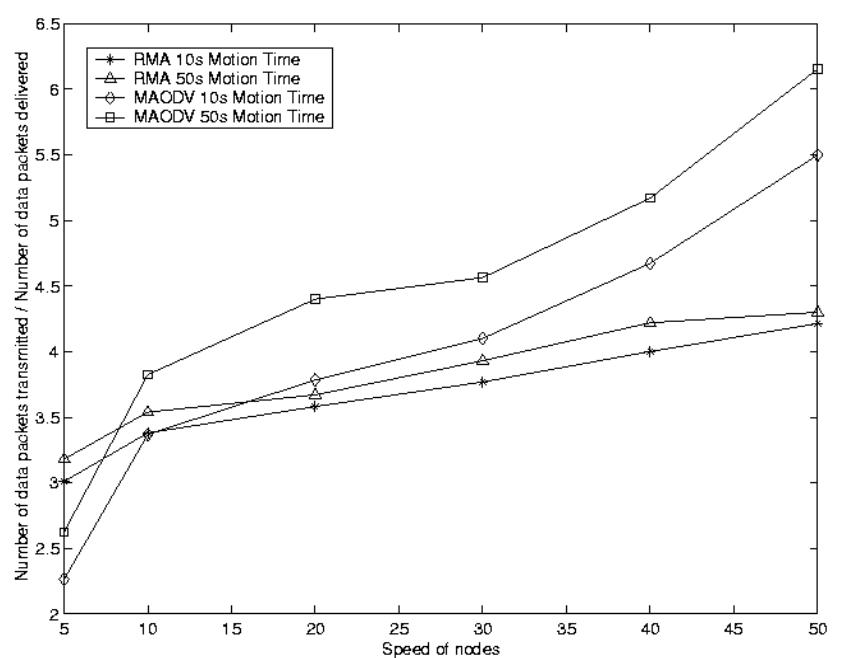 ee a a, — ae  Comparison Using Lefitime Metric: Figures 5 and 6 present the behavior of MAODV and RMA under fixed rest times of 10s and 50s, respectively, using the lifetime as the routing metric. At low speeds of about 5m/s, MAODV has a lower data overhead than RMA, at times having a difference of about 0.8 units. As the speed increases, RMA shows a smooth and measured increase in the data overhead. But MAODV has an abrupt increase in the data overhead.  