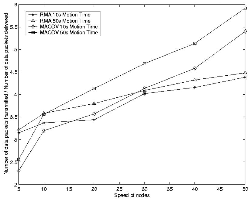 Figure 8. Data Overhead vs. Speed at rest time 50s using hopcount metric.  Figure 7. Data Overhead vs. Speed at rest time 10s using hopcount metric. 