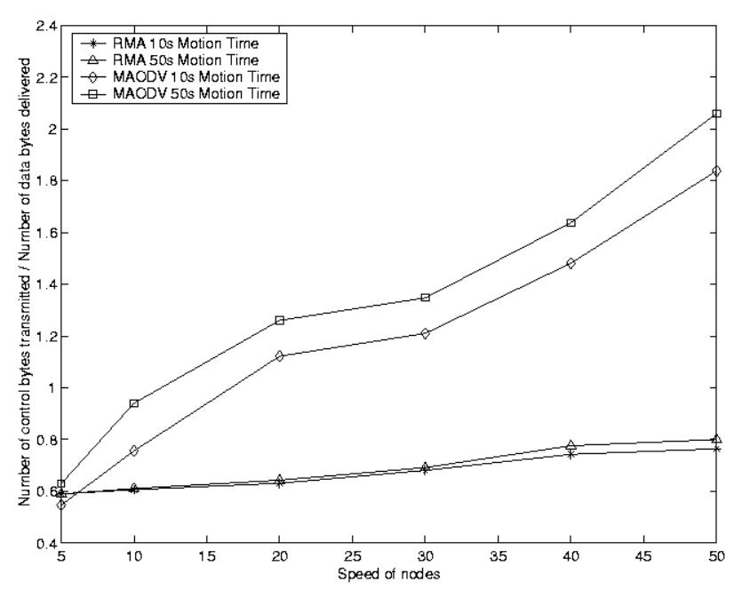 Comparison Using Lifetime Metric: Figures 9 and 10 present a comparison for rest times of 10s and 50s, respectively.   Figure 9. Control Overhead vs. Speed at rest time 10s using lifetime metric 