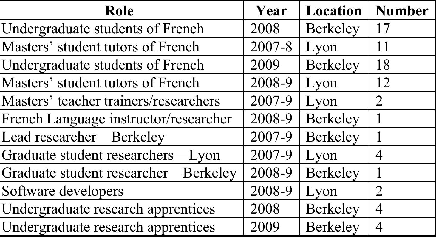 Figure 3.2—Lyon and Berkeley participants in the Francais en (premiere) ligne project  As indicated in the previous section, the present study focuses on the  videoconferencing exchanges between the 2008 and 2009 classes of approximately ‘ifteen students each in third-semester French at the University of California at Berkeley, and approximately ten Masters’ degree students each in French language education  Master 2 Pro in francais langue étrangere) at the University of Lyon 2 and the ]  Ecole  Normale Supérieure of Lyon. These two years represent the second and third years,  ‘espectively, of the partnership between the French and the U.S. sides of the project. As  eaching and research were being undertaken in both locations during both years  , and in-  10use videoconferencing software for the project was being developed on the Lyon side,  1 full list of participants is as follows: 