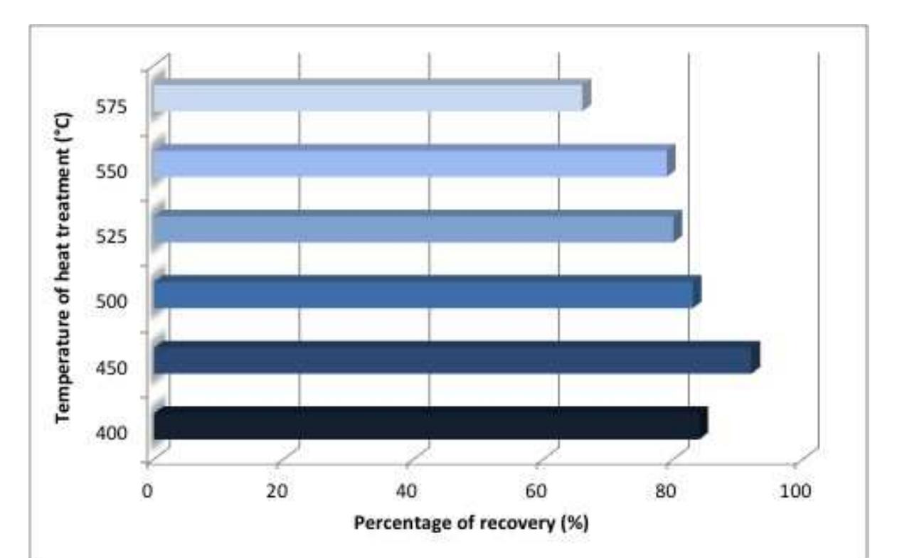 Fig. 1 Percentage of recovered shape after heat treatments performed for 25 minutes at different temperatures. Shape recovery behaviour of NiTi strips in bending: experiments and modelling