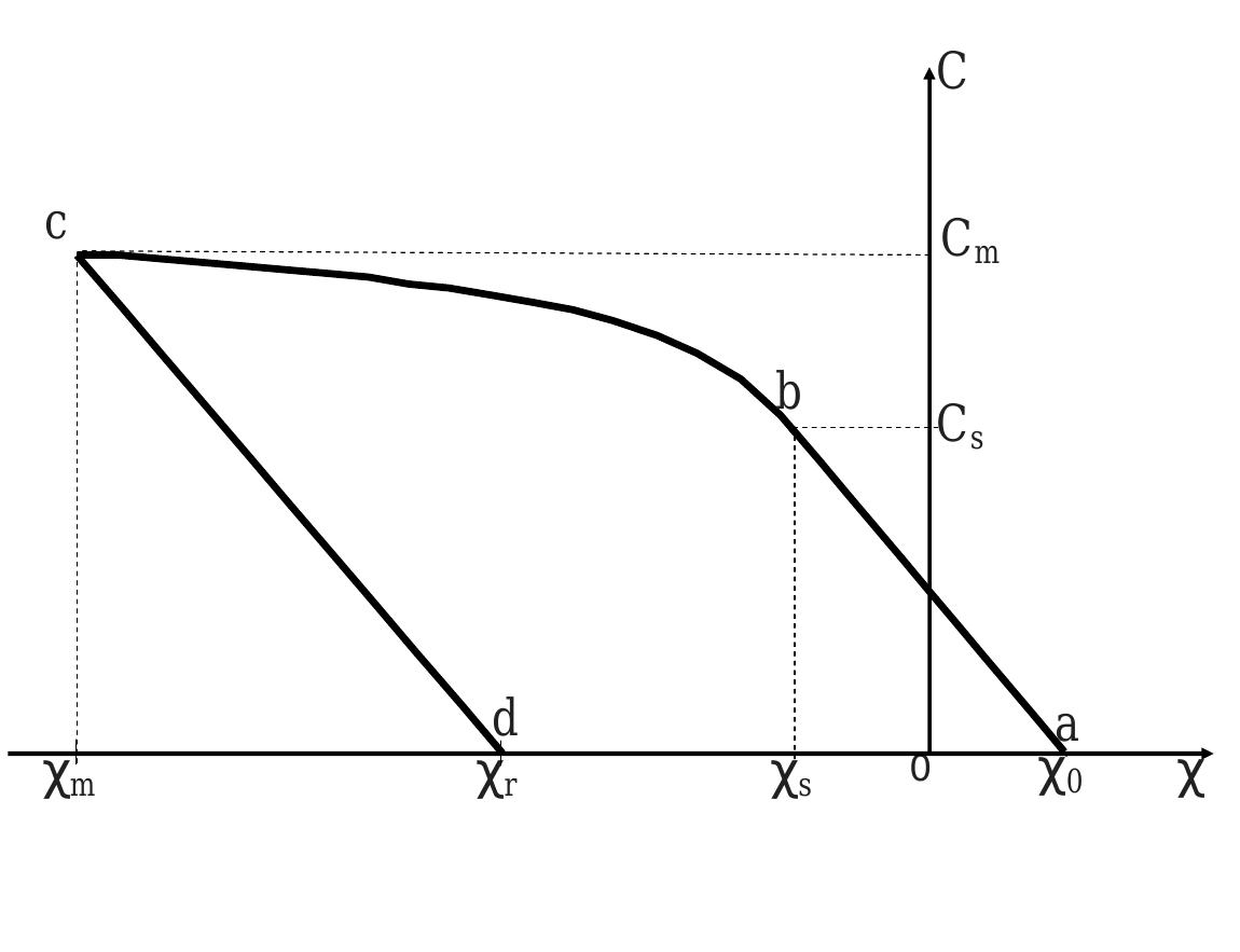 Fig. 4 Moment-curvature response during uniform bending in the martensitic phase.