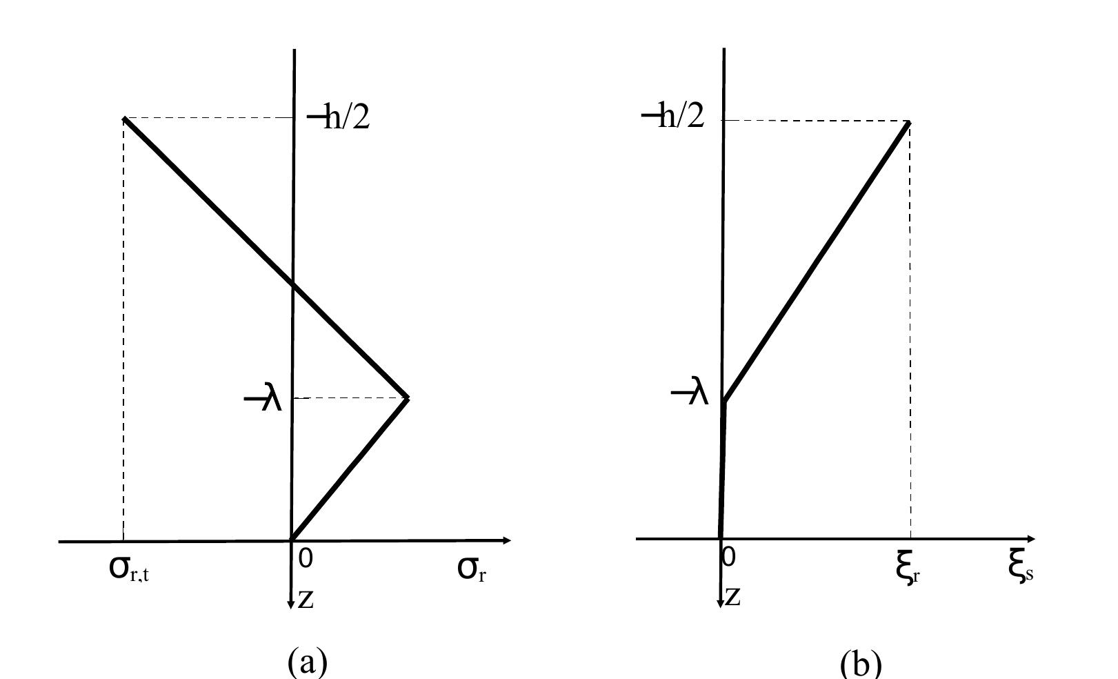 Fig. 5 (a) Residual stress distribution and (b) single-variant martensite fraction distribution in the upper half of the cross-section after uniform bending in the martensitic phase.