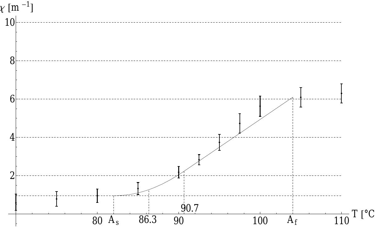 Fig. 8 Theoretical evolution of the curvature during shape recovery in simulation I and comparison with experimental data drawn from table 3.