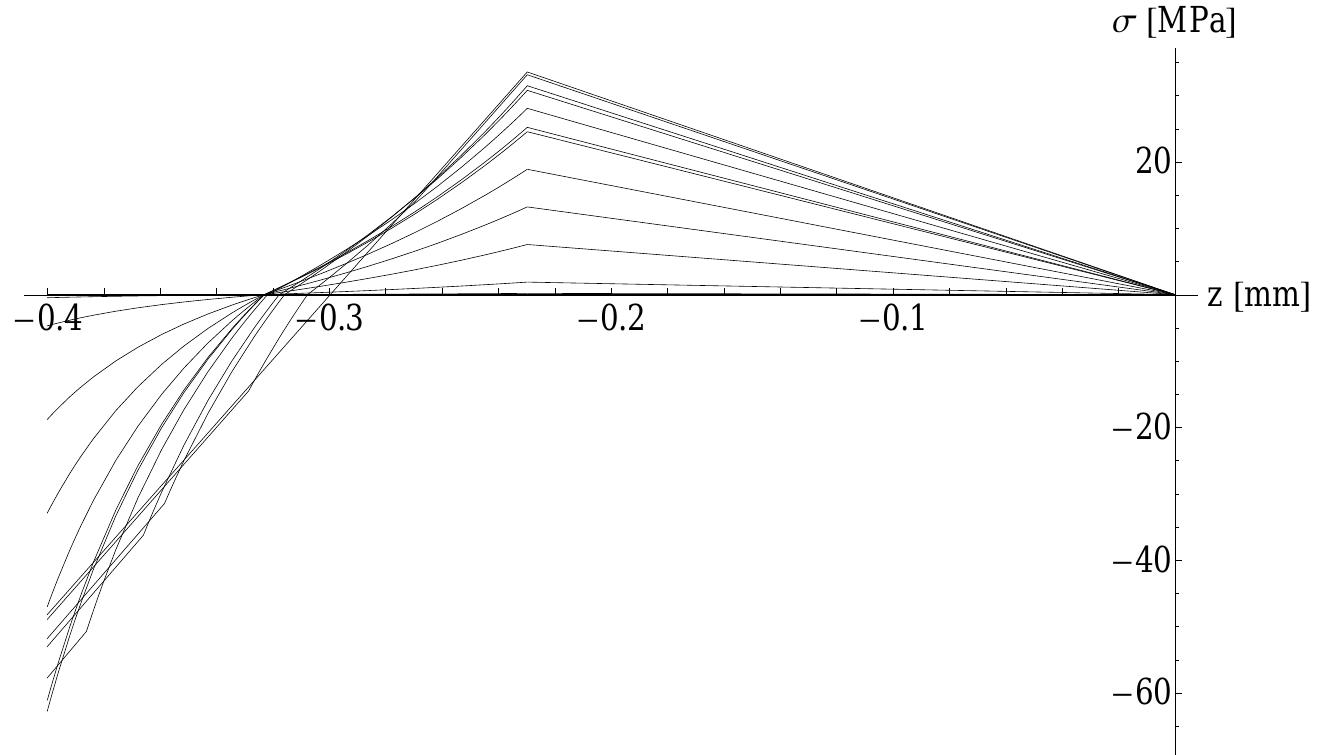 Fig. 10 Evolution of the residual stress during shape recovery in simulation I. Raffaella Rizzoni et al.